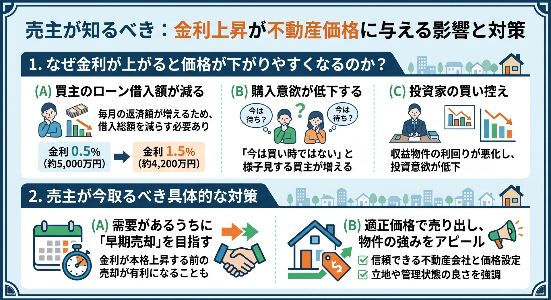金利上昇は不動産価格にどう影響する?売主が知っておくべき現実と対策